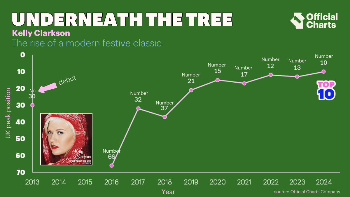 What's that hiding underneath the tree... 🎄 👀 

11 years after its release, <a href="/kellyclarkson/">Kelly Clarkson</a>'s shimmering Underneath The Tree (finally) claims its place in the UK Top 10! See more about the song's journey below 👇 

officialcharts.com/chart-news/wha…