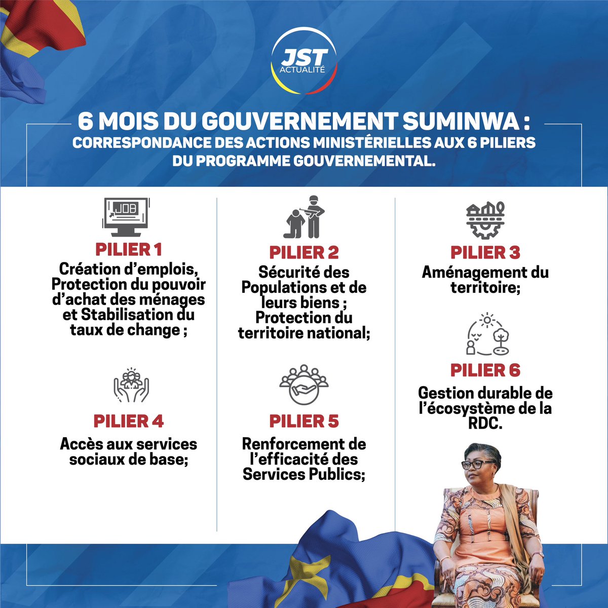 12 décembre 2024
Gouvernement Suminwa: 6 mois d’actions concrètes.

Redevabilité oblige, voici la correspondance des actions ministérielles majeures avec les 6 piliers du programme gouvernemental.

#JST
#Rdc
#Primature