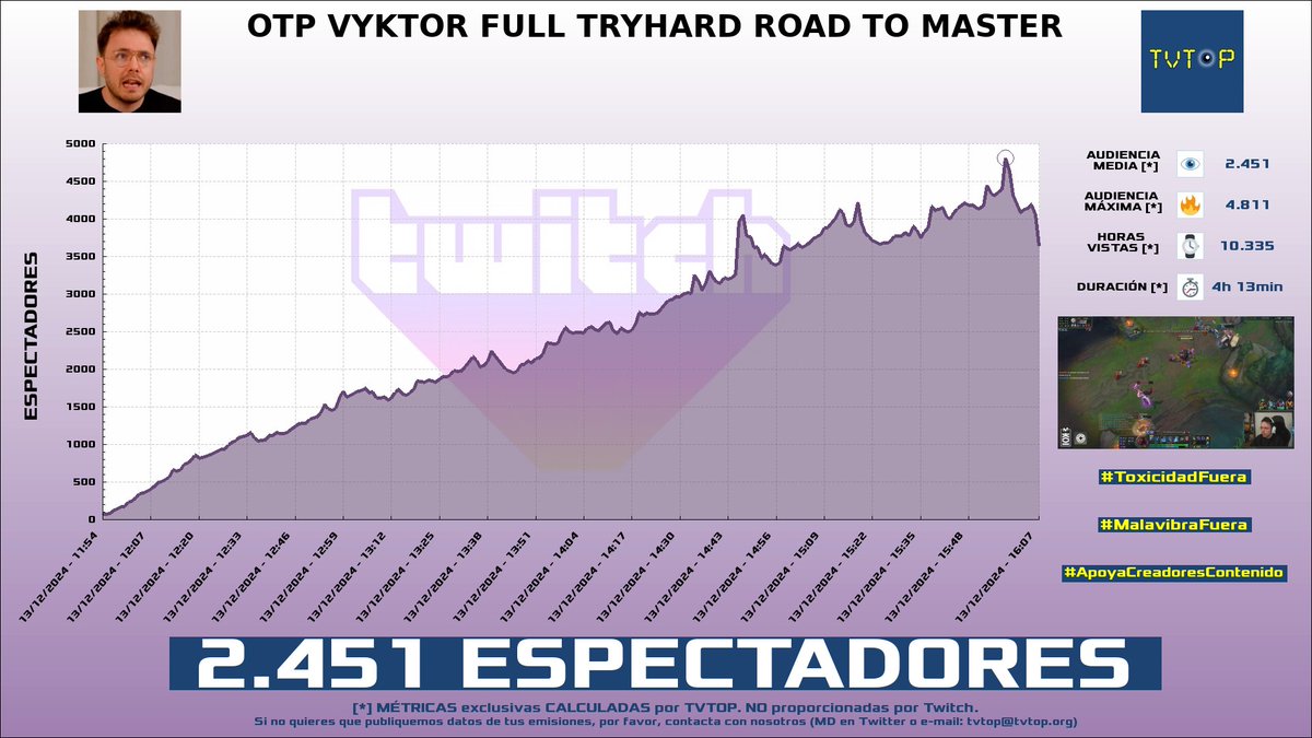 tvtop_es's tweet photo. ¡Emisiones finalizadas! Nuestros datos (media/peak) 🧐 :
🥇 🇦🇷 #MartinCirioOk 🗣️ > 13.7K/16.2K
🥈 🇪🇸 #Agustin51 🌭 > 5K/6.6K
🥉 🇪🇸 #Reven 🎮🥊 > 2.5K/4.8K
4⃣ 🇪🇸 #CreativeSergi 🎮🔥 > 2.2K/5.7K
#JustChatting #UnaSkinParaAgus #LeagueofLegends #Fortnite https://t.co/MWlUPcIRb5