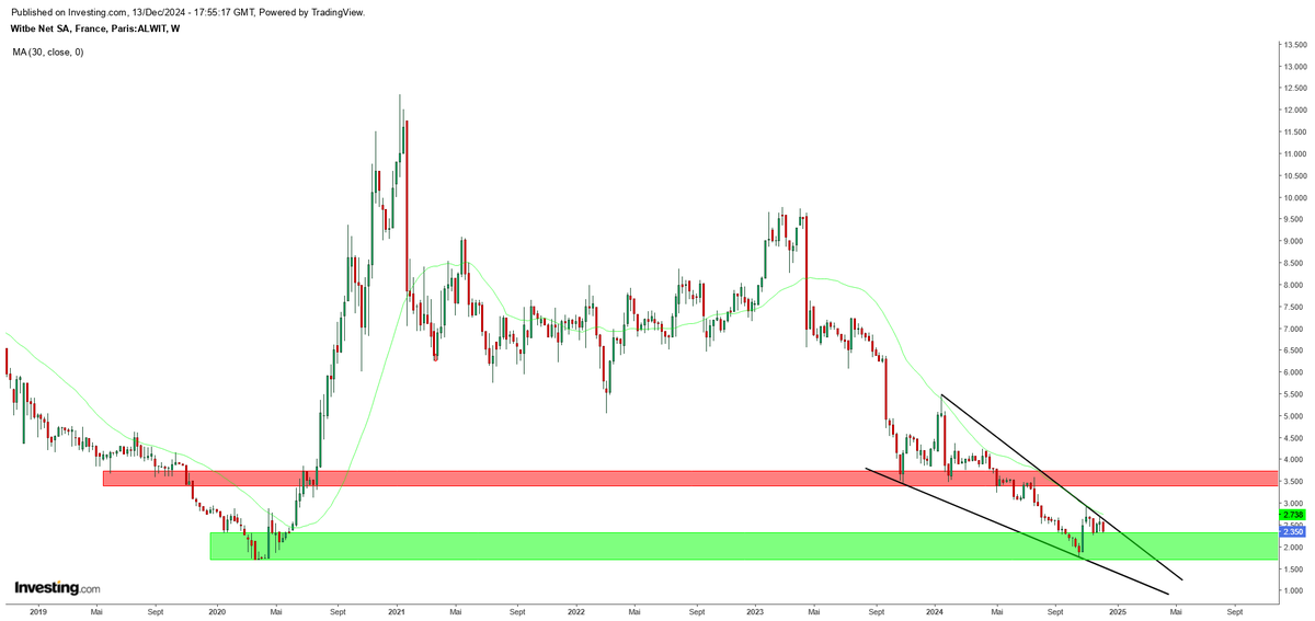 ArteR_Trading's tweet photo. $ALWIT #WITBE UT WEEK
Alors ici qu'on soit clair, tu n'es pas sur une pépite, tu n'es pas sur un titre liquide.
Mais tu as un biseau descendant dans une tendance baissière.
Je te laisse chercher la probabilité de sortie par le haut 😏
Cours > M30W = CALL.
🧐 https://t.co/weJXRkEbh7