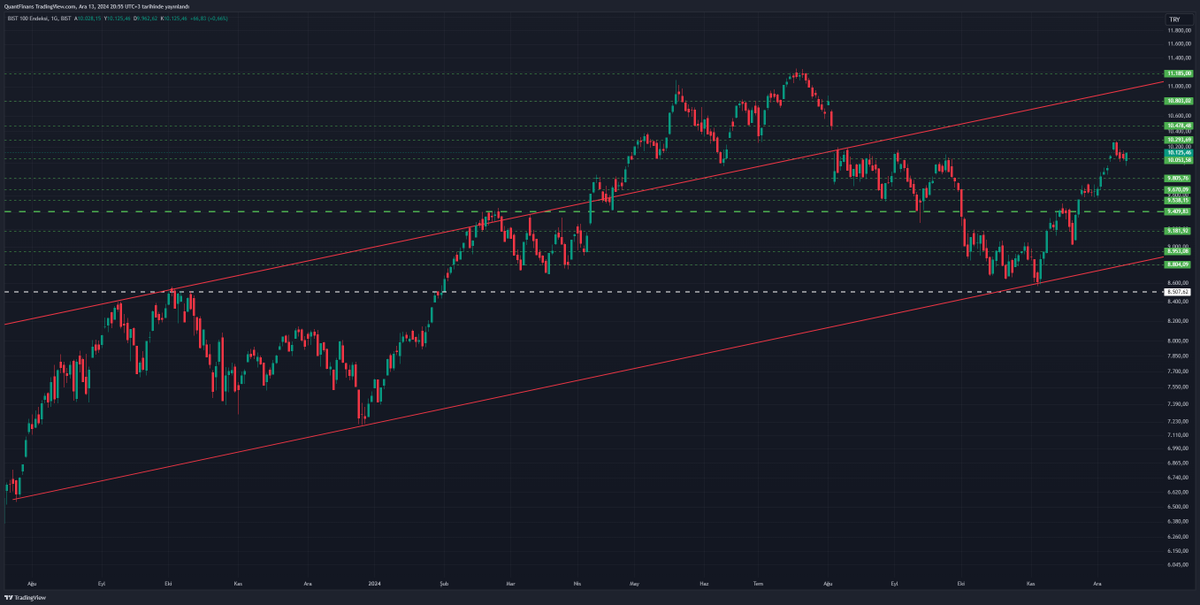 Herkese iyi akşamlar,

#bist100 endeksi 10050 seviyesinin kırılımından sonra retest için tekrardan 10050 seviyesini test etti ve bugün tepki alarak haftalık kapanışı 10125 seviyesinde yaptı. Bu durum oldukça olumlu, pazartesi günü alımların devamı gelince 11000 seviyelerine kadar