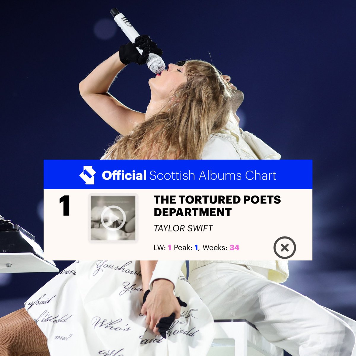swifferupdates's tweet image. 📈| "THE TORTURED POETS DEPARTMENT" spends a 4th week at #1 on the Scottish Albums Chart! 🏴󠁧󠁢󠁳󠁣󠁴󠁿 

- The most weeks at #1 for any album in 2024!