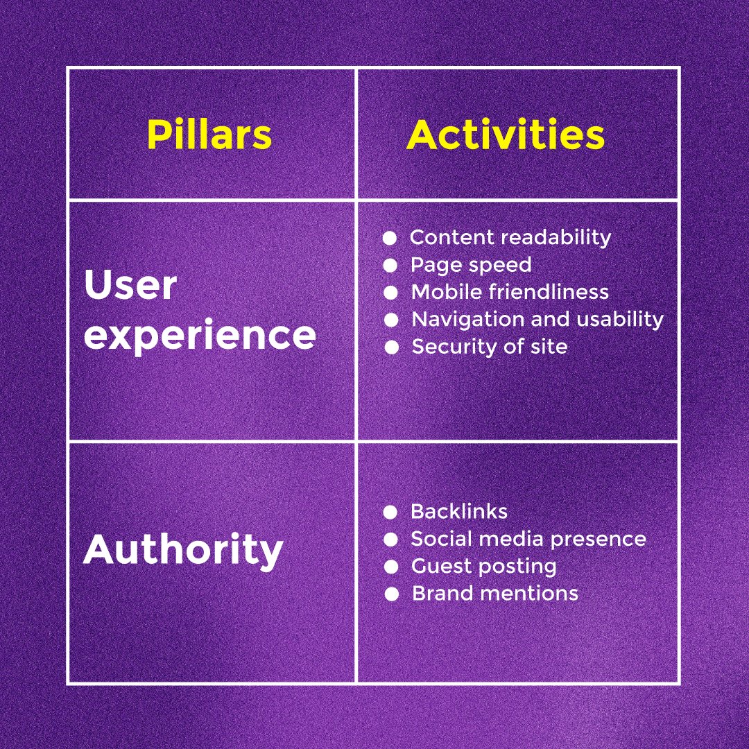algrowvert's tweet image. Want Better Rankings? Understand the 4 Main Pillars of SEO
👉 Send us a DM to discuss how our proven SEO strategies can boost your ranking and drive more sales for your business

#algrowvert #seo #digitalmarketing #seotips #websiteoptimization #onpageseo #offpageseo #technicalseo