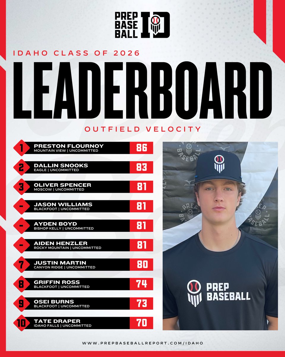 𝟐𝟎𝟐𝟒 𝐘𝐞𝐚𝐫 𝐢𝐧 𝐑𝐞𝐯𝐢𝐞𝐰: 𝐎𝐮𝐭𝐟𝐢𝐞𝐥𝐝 𝐕𝐞𝐥𝐨 𝐋𝐞𝐚𝐝𝐞𝐫𝐛𝐨𝐚𝐫𝐝𝐬

The top Outfield Velocities collected this past year in Idaho's 2025 &amp; 2026 classes. Complete List + 2027 Top 5 below.⤵️

📊 loom.ly/JyT0nbg | <a href="/prepbaseball/">Prep Baseball</a>