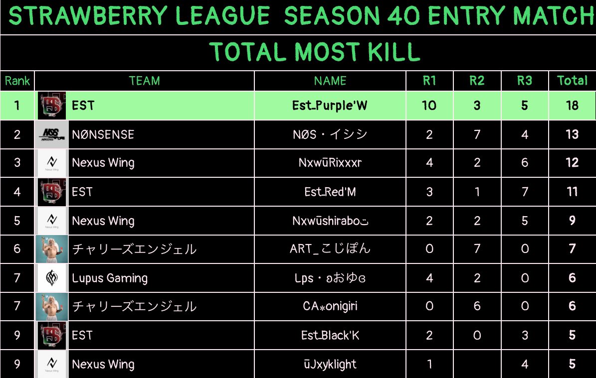 fuuyuumi_pubg's tweet photo. 人足りなくて出させてもらった
足引っ張らないように後ろからついて行くことだけを考えてやってたら、総一まで味わわせてもらった😏
おこぼれキルももらってキルランもギリイン🙂↕️
#STRAWBERRYLEAGUE🍓 #ESTWIN https://t.co/6eFnx3vT5s