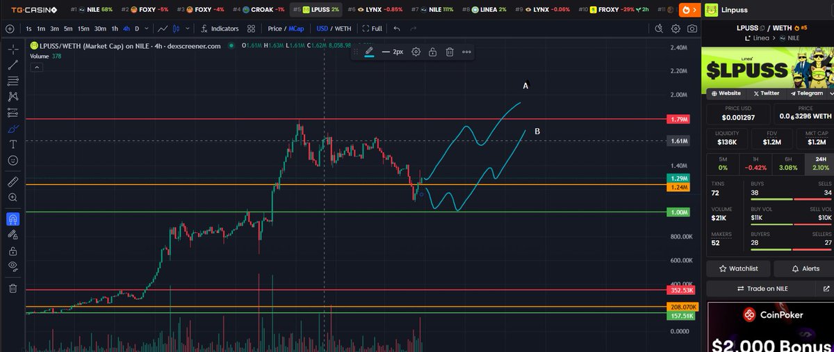 LineaDegenLover's tweet photo. $Lpuss Which one is more likely to happen next?
I Hope A, but think B.
Either way solid project with a lot of upcoming collab's and much more!
$Linea $Eth #Lineamemes #Memecoins https://t.co/GXAAQFWR7P