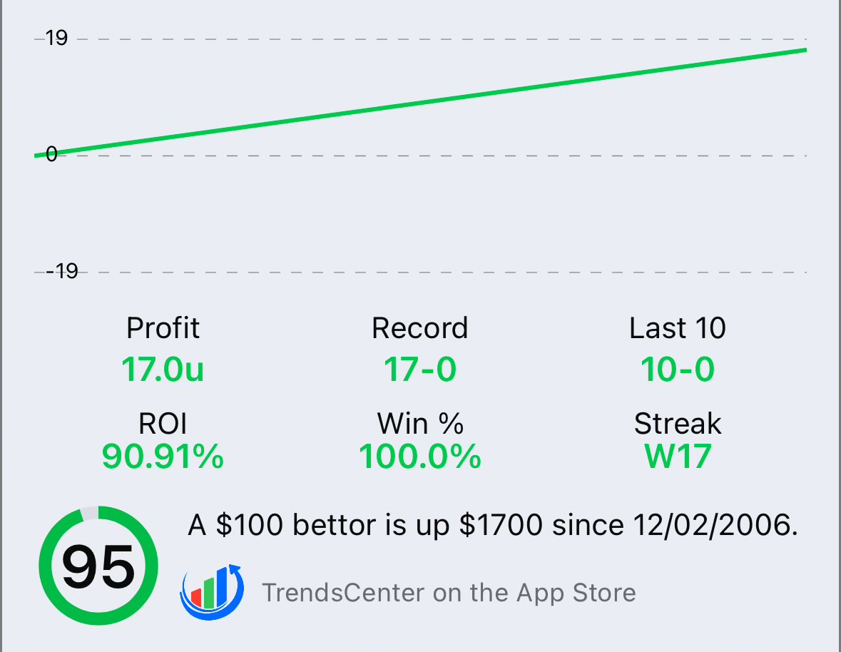 This college football trend is 17–0 and active tomorrow🔥

Repost and comment a “🔥” to get it in your DM’s tomorrow morning

Or check it out now on TrendsCenter before the line moves📊