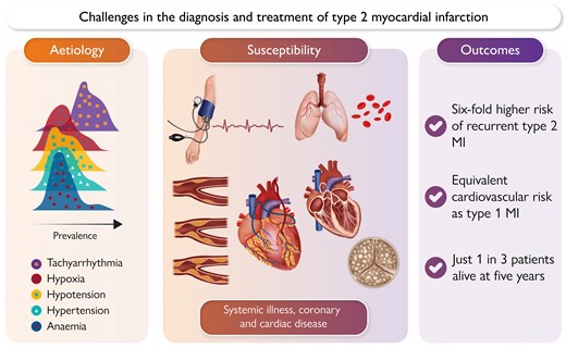 Type 2 myocardial infarction is a challenging clinical entity: new paper discusses diagnosis and management strategies. 
doi.org/10.1093/eurhea…
#MI #CAD #cardiotwitter, <a href="/ESC_Journals/">European Society of Cardiology Journals</a>, <a href="/escardio/">European Society of Cardiology</a>