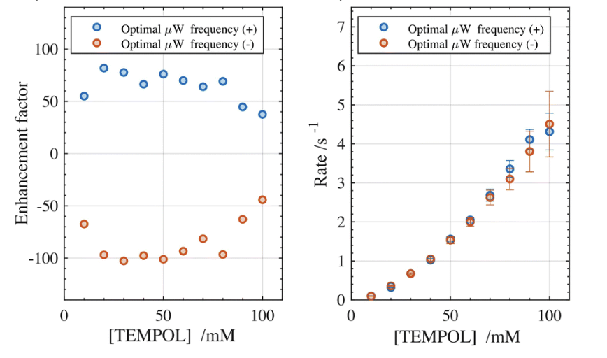 Part II of "Unlocking sustainable NMR hyperpolarization"! 🚀 In our latest work <a href="/Sami_HMRlab/">Sami Jannin</a>, we finetuned radical concentrations in solution and grafted on porous matrices for benchtop DNP applications. Learn more here: doi.org/10.1039/D4CP02…. <a href="/PCCP/">PCCP</a>🔬✨ #NMR #DNP #NMRChat