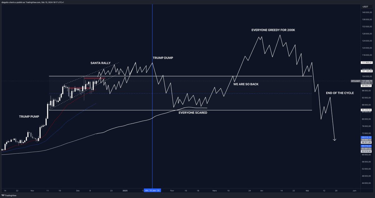 DieguitoCharts's tweet photo. #BTC Plan for the next MONTHS 🚨

We are pumping since Trump elections, and we will keep pushing / holding this range until Trump get into the White House ⌛️

That will be a Sell the news event, like ETF and Halving. Many will quit or be in extreme fear during the correction, and this is where the expansion phase will start, until the top between 130k and 150k 🧲

Then moonboys will be back at their best and call for 200k, that will never come (at least for this cycle) ❌