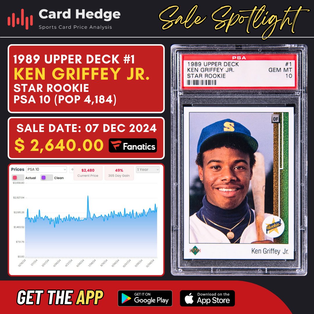 cardhedger's tweet image. #CardHedger #SaleSpotlight featuring a 1989 Upper Deck #1 Star Rookie Ken Griffey Jr., graded PSA 10 (POP 4,184); sold for $2,640 via auction (22 bids) with @FanaticsCollect on December 7th.

Check out cardhedger.com for all your data needs in the sportscards and trading…