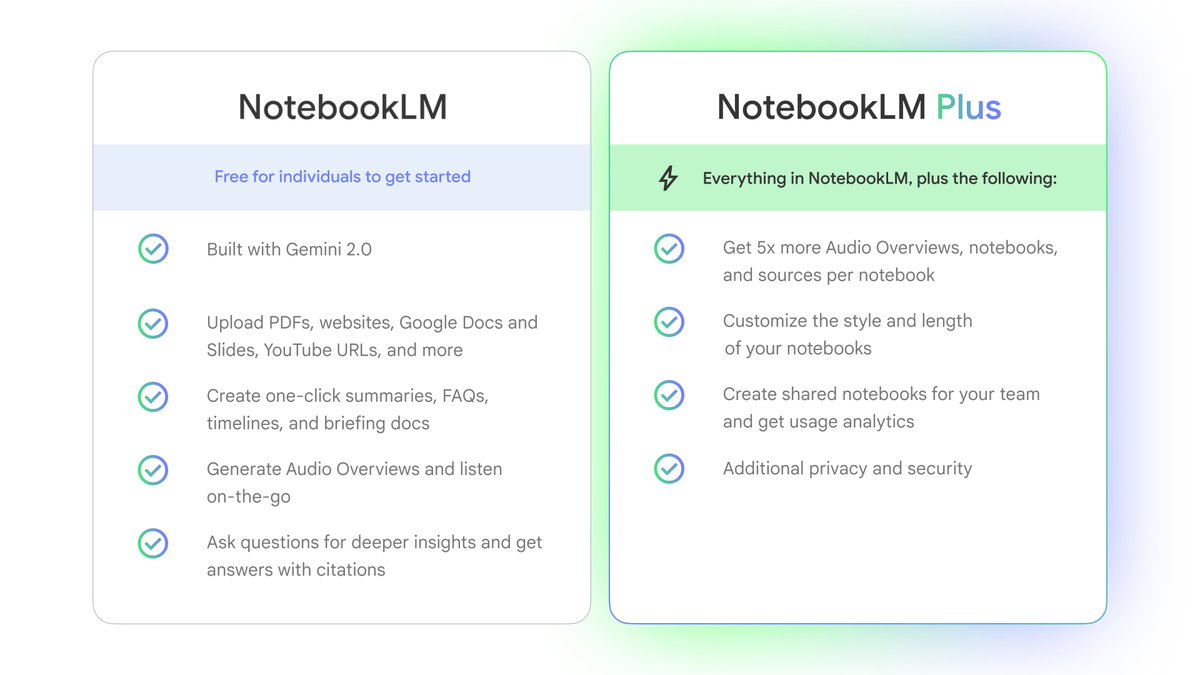 Accelerate learning and knowledge sharing with <a href="/NotebookLM/">NotebookLM</a> Plus 📓:

🎧 5x more Audio Overviews, notebooks and sources per notebook
🎨 Custom style and length of your notebook responses
📊 Shared team notebooks with usage analytics

 ➡️ goo.gle/4g9PuB6