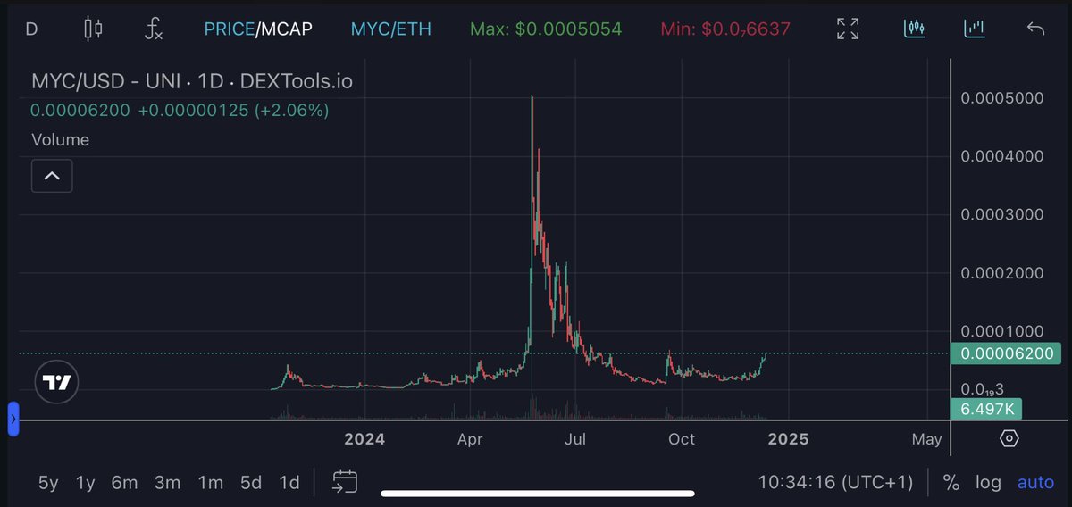 thealtcoinchief's tweet photo. One to watch: @MYC_TOKEN $MYC 👀

The all time high of this bad boy was at around $53m, currently hovering around $6m mark.

58,5% of the supply has been burned to date 

Chart looks like it wants higher, plenty of accumulation period has passed 

Token itself gives the holders access to the app that’s on both iOS and Android