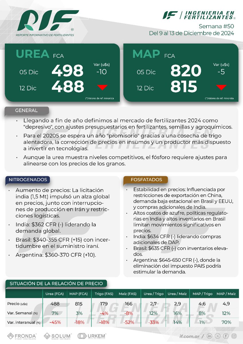 Reporte Informativo de Fertilizantes Semana #49
📎 Podrán descargarlo en formato completo a través del siguiente link: 

if.com.ar/wp-content/upl…

Muy buen fin de semana!!

#reporte #fertilizantes #mercado #agro #cultivo #suelo #maiz #urea #map #trigo #campo