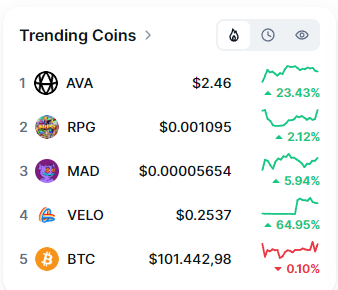 anymanagain's tweet photo. $MAD does not surprise, it is still trending on CMC :) https://t.co/07LRA2jppJ