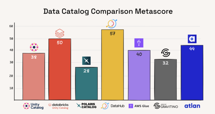 DataHubCloud's tweet image. Looking for the right fit for your data environment? 🧩
In their latest blog, OneHouse names DataHub as a top data catalog for #DataConnectors, #DataGovernance in Compliance, and #OpenSource.
Read about it here:👉 onehouse.ai/blog/comprehen…