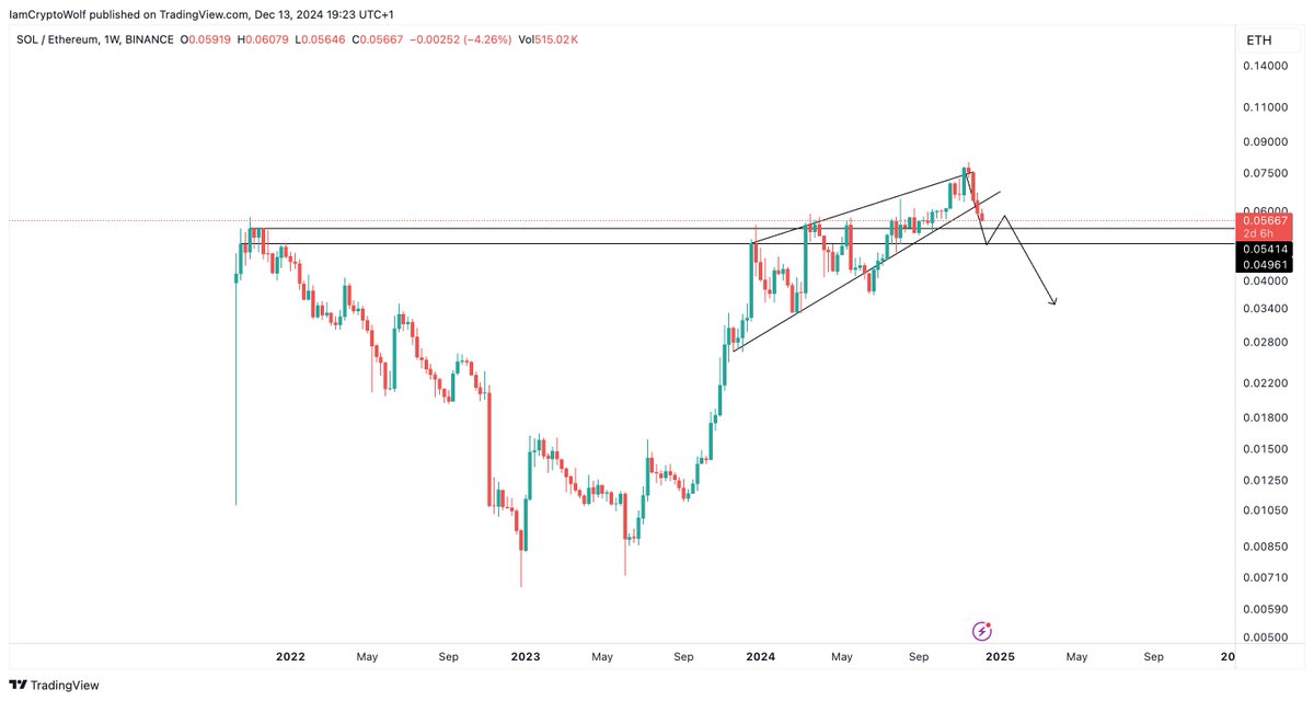 Time’s running out, get out of $SOL. 
The most asymmetric bet you can make right now is on $ETH.