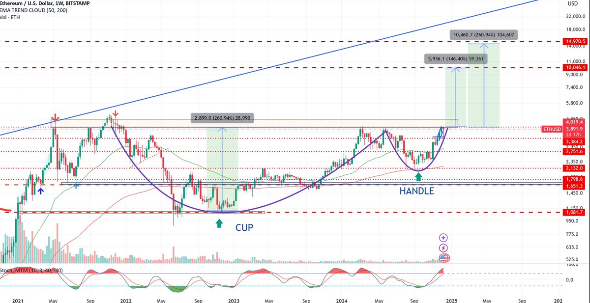 cryptoskullx's tweet image. Ethereum cycle top 10k+

It will also be the start of the bear market.

You don't want Ethereum to pump let alone peak yet.

The current accumulate is the preparation for godsend candles.