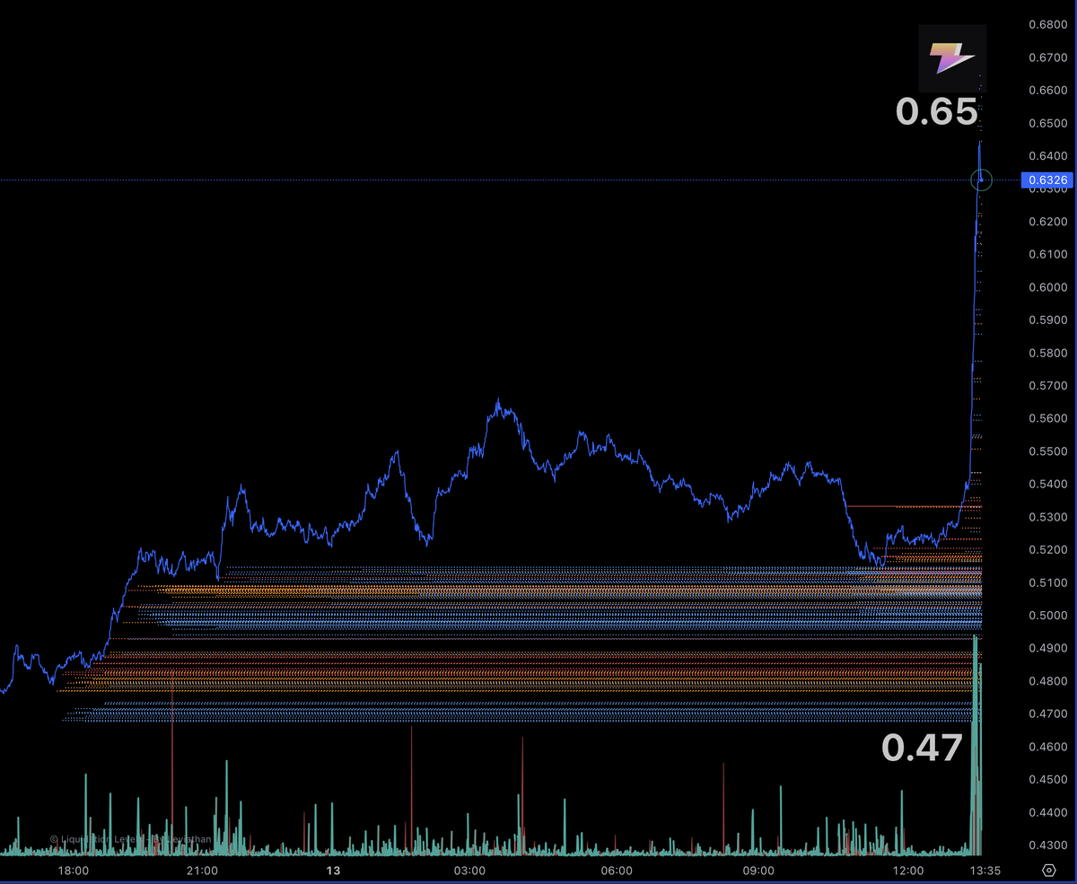There is very little innovation in crypto outside #Solana, #SUI,  #DoubleZero and #Zeus. @ZeusNetworkHQ hits different - its the first  software in history to go live with autonomously pegged native Bitcoin with