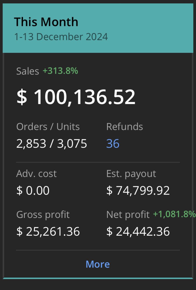 Finally reached the elusive 6 figure revenue month! 

Shoutout to my friends <a href="/AshadRathod/">Ashad 🏷️</a> <a href="/captainjackFBA/">Jack | FBA</a> <a href="/Playirr1/">Jacob B</a> <a href="/Luke_FBA/">Luke</a> <a href="/CJRFBA/">CJ R.</a> 

Couldn’t have done it without you guys!!
