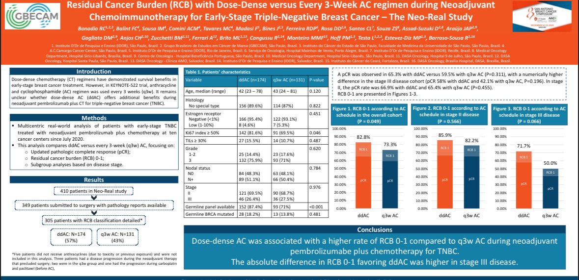Renata Colombo Bonadio, MD (@renata_bonadio) on Twitter photo #SABCS24
📍Dose-dense AC associated with higher RCB 0-1 rate compared to q3w AC during neoadjuvant CT+pembro for TNBC
📍Neo-Real study
<a href="/LauraTestaMD/">Laura Testa</a> <a href="/DrRBarroso/">Romualdo Barroso, MD PhD</a> <a href="/DGagliato/">Debora Gagliato</a> <a href="/assad_daniele/">Daniele Assad Suzuki</a>
<a href="/GBECAMConnect/">GBECAM</a> <a href="/OncoAlert/">OncoAlert</a> #SABCS24
📍Dose-dense AC associated with higher RCB 0-1 rate compared to q3w AC during neoadjuvant CT+pembro for TNBC
📍Neo-Real study
<a href="/LauraTestaMD/">Laura Testa</a> <a href="/DrRBarroso/">Romualdo Barroso, MD PhD</a> <a href="/DGagliato/">Debora Gagliato</a> <a href="/assad_daniele/">Daniele Assad Suzuki</a>
<a href="/GBECAMConnect/">GBECAM</a> <a href="/OncoAlert/">OncoAlert</a>
