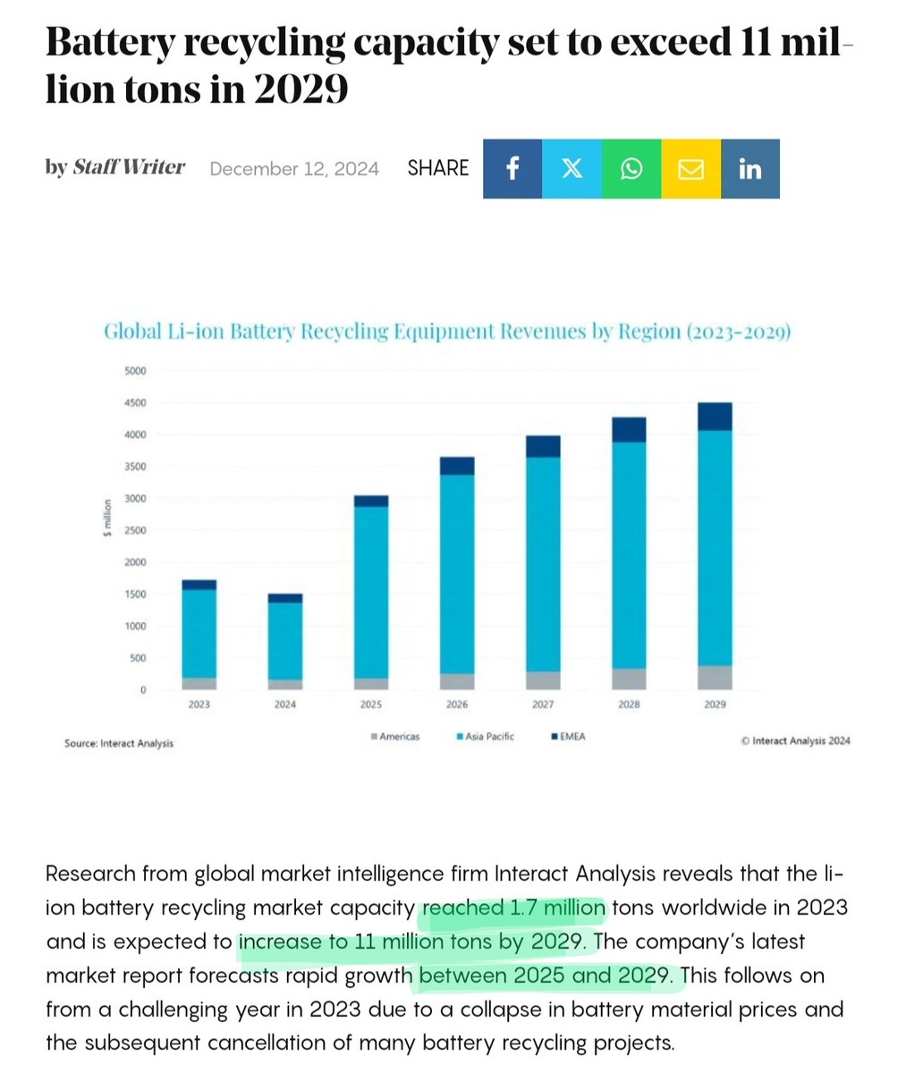 Battery #recycling industry Outlook 😎

Li-ion battery recycling market capacity reach 1.7 millions ton worldwide in FY23

Expected 11 million tonnes by FY29

Oppo size very big...???

Sector CAGR 24.5% between Fy24-29

#POCL
#Gravita
#Nile

constructionweekonline.in/transportation…