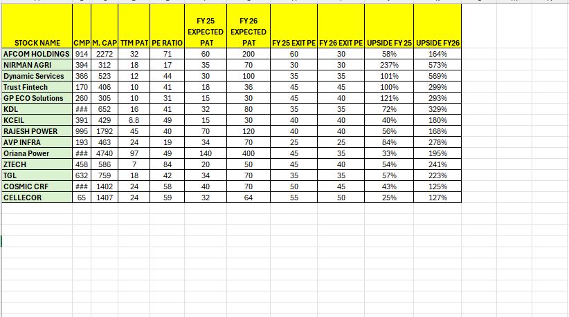 💥List of few most interesting SME stocks along with their fair value upside calculation. 🔥

🚀📈Some of these can become multibaggers from current market price, with upside potential as high as 500%.

100 Retweets and Likes for another such list.  Comment your doubts if any.