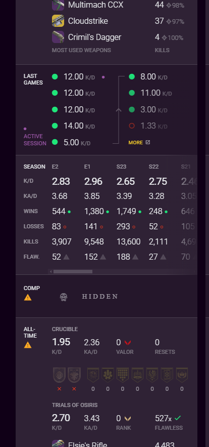 Sheik0291's tweet photo. @BungieHelp @A_dmg04 this account is still not banned, 527 flawlesses and 14.50 kd this week. 👀 https://t.co/CZqvXsqFHW