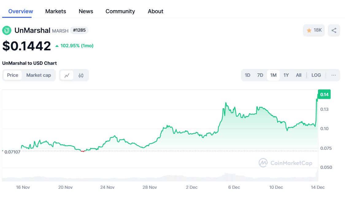 mahabir_gope's tweet image. $MARSH is gaining momentum ⚡️
A solid run toward $1 is on the horizon. 🌕

#Unmarshal $MARSH #NFA
