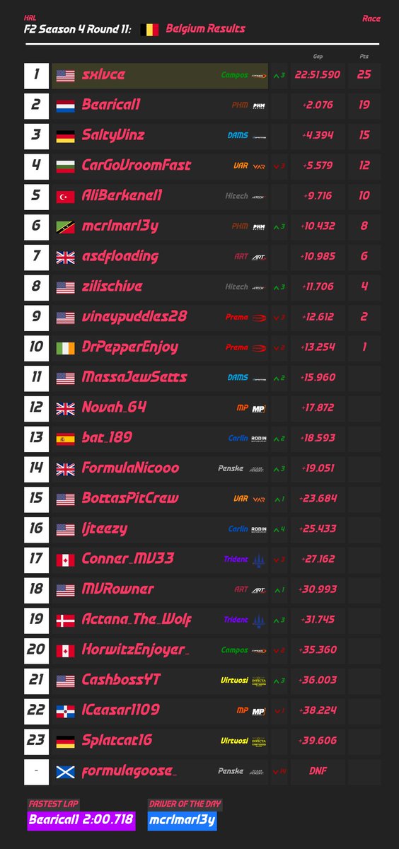 HRL_Sim's tweet photo. And the chequered flag waves as @Sxlvce wins the F2 race in Belgium! @Bearical1 finishes in P2 with @SaltyVinz rounding out the podium in P3.

@Bearical1 had the fastest lap with a time of 2:00.718

@mcrlmarl3y was voted Driver of the Day!

Full results: https://t.co/71BZaYOoAU