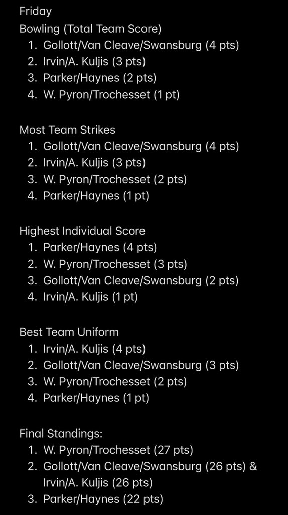 Biloxi Baseball (@biloxiindiansbb) on Twitter photo Here are the final standings after day 5 of the Biloxi Indians Baseball #TrustmarkChallenge!! Congratulations to our champions….. Team Pyron/Trochesset!!! #BlxIndianNation <a href="/BiloxiSchools/">BiloxiPublicSchools</a> <a href="/BiloxiAthletics/">Biloxi High Athletics</a> Here are the final standings after day 5 of the Biloxi Indians Baseball #TrustmarkChallenge!! Congratulations to our champions….. Team Pyron/Trochesset!!! #BlxIndianNation <a href="/BiloxiSchools/">BiloxiPublicSchools</a> <a href="/BiloxiAthletics/">Biloxi High Athletics</a>