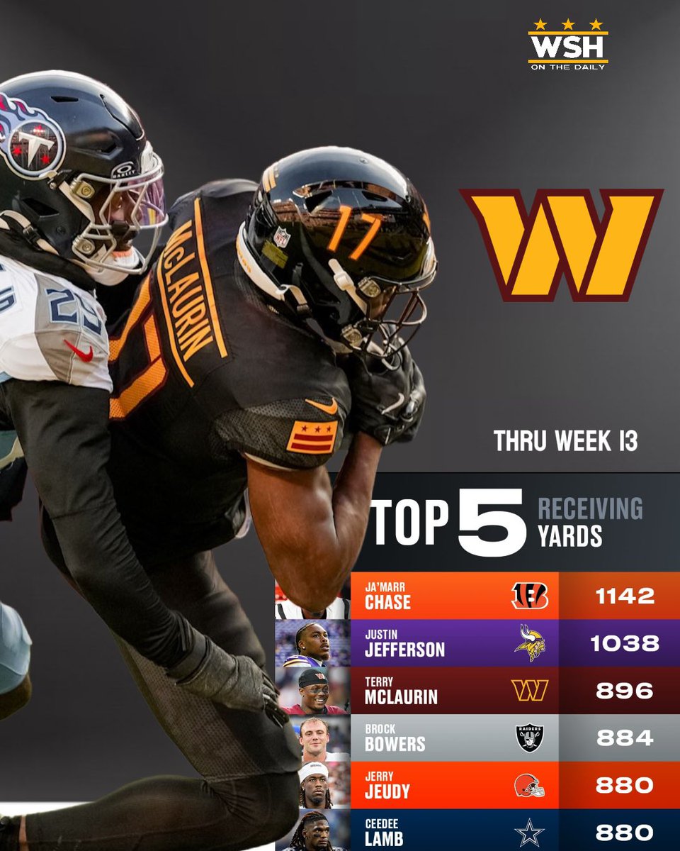 WSHontheDaily's tweet photo. #ProBowlVote x Terry McLaurin 

Vote for @TheTerry_25 
1 repost - 1 vote 

#RaiseHail 

Terry deserves this 😤

#WashingtonCommanders https://t.co/juGClvEhoq