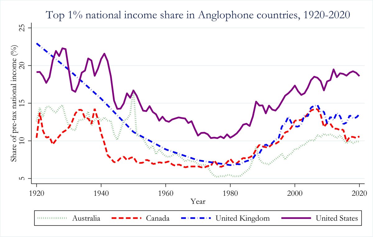 The feeling that economic inequality leads to social unrest is mounting. Here is a brief overview of the current academic evidence.