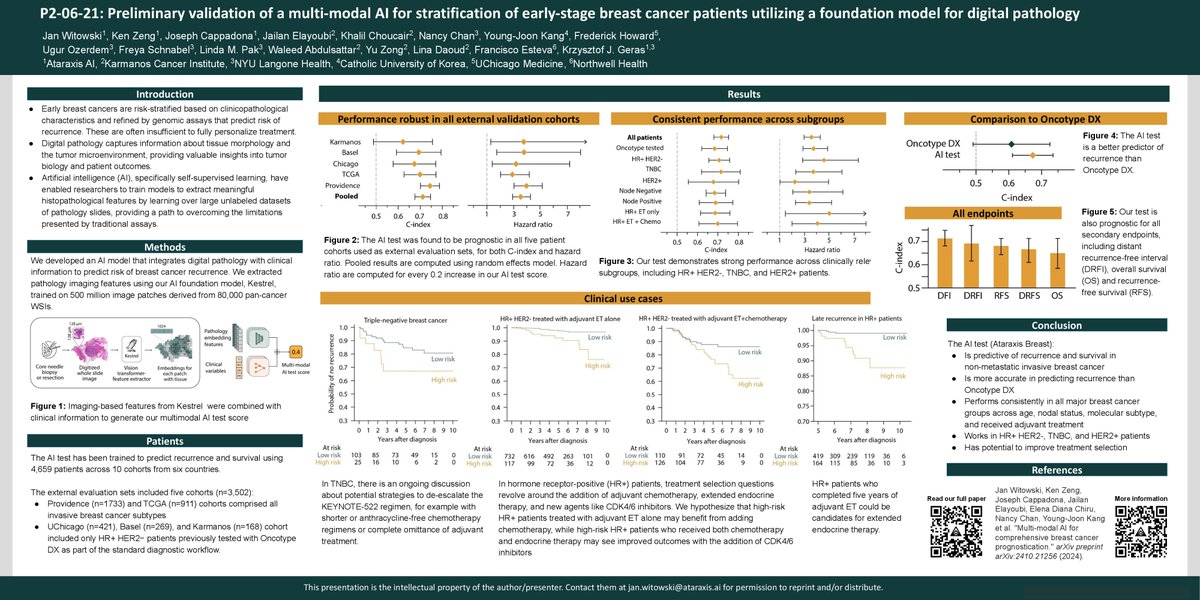 Ataraxis_AI's tweet image. Yesterday, @JanWitowski presented the results of our 8,161-patient validation study of Ataraxis Breast at San Antonio Breast Cancer Symposium #SABCS24.
Great turnout for results showing Ataraxis AI-native tests outperform genomic assays and work in all breast cancer subtypes.