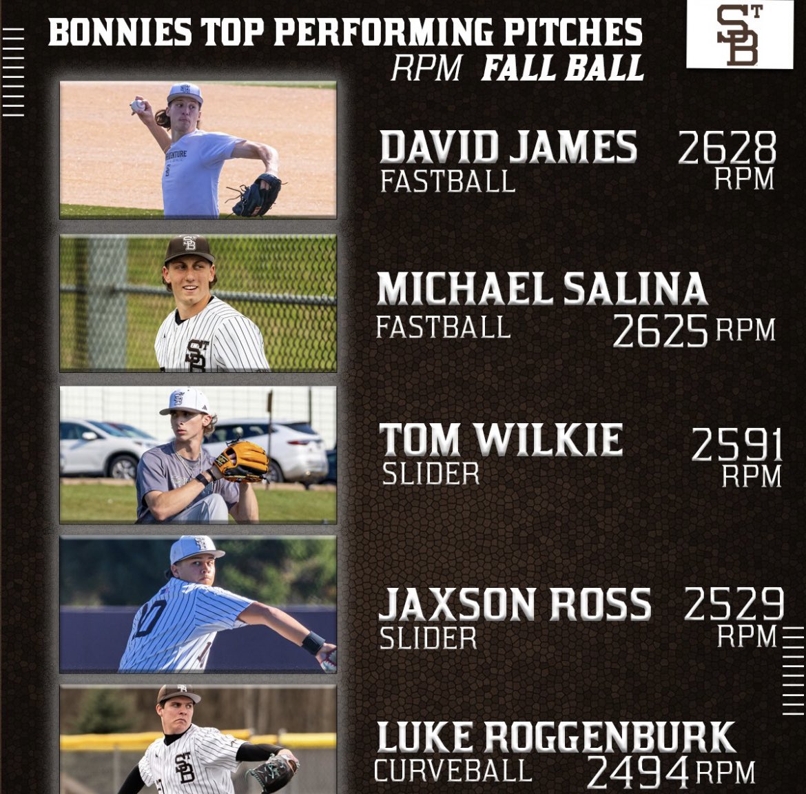 Bonnies Baseball Analytics (@bonasanalytics) on Twitter photo The top RPM pitches this fall 🌀
<a href="/AlexBarger12/">Alex Barger</a> led the way with 2826 RPM on his CB 🛞🎡
<a href="/d_james7/">David James</a> had the highest FB RPM with 2628! 🔥⏫ The top RPM pitches this fall 🌀
<a href="/AlexBarger12/">Alex Barger</a> led the way with 2826 RPM on his CB 🛞🎡
<a href="/d_james7/">David James</a> had the highest FB RPM with 2628! 🔥⏫