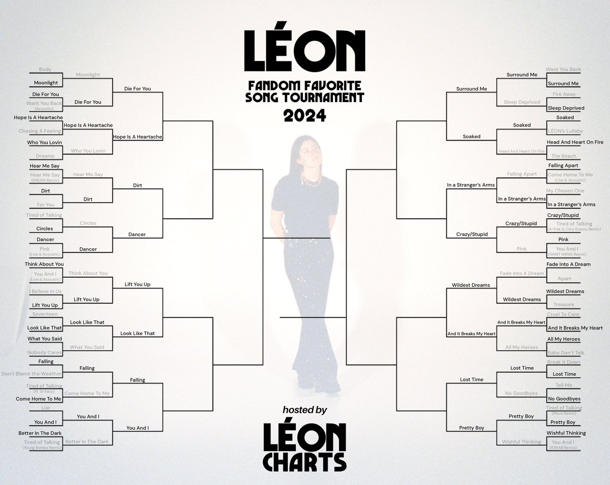 leoncharts's tweet photo. 🏆 Round 3 of the 2024 LÉON Fan Fave Song Tournament is now open!
Each round will last 2 days. Happy voting! #LEONFanFaveSong
VOTE ROUND 3 NOW ⬇️
🗳️ https://t.co/zYBLdpFXTh https://t.co/SyJQdRCX04