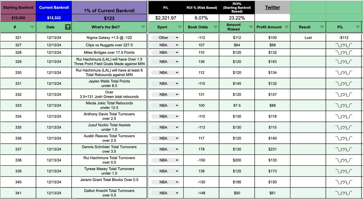 BadBeatsBeyond's tweet photo. 12/13 Bets 🏀

Coming Into Tonight

180 - 168 / +$2,321.97

All Bets Tracked

https://t.co/dNS4OGp8to https://t.co/xYtn85NCTT