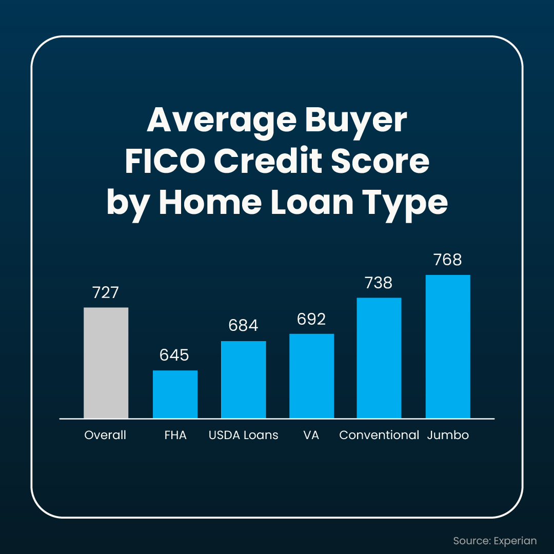 RightWayNJ's tweet photo. Do you know the minimum credit score needed to buy a home? You don’t need perfect credit, no matter what you’ve heard.

Ready to learn more about home loan requirements? Slide into our DM's, and let's talk!

#homebuying #realestate #RightWayRealty #newjersey https://t.co/7Do6HZa40t