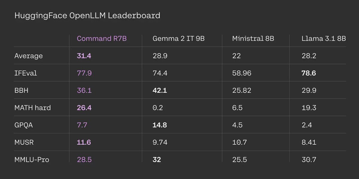 aidangomez's tweet photo. Today, we’re excited to release Command R7B, the smallest, fastest, and final model in the R series.

It’s a powerhouse with a minimal footprint. https://t.co/NKUs0ojSmL
