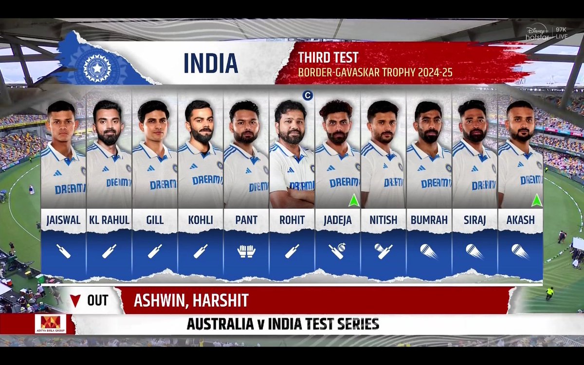 CricCrazyJohns's tweet photo. - Washington Sundar in the 1st Test.
- Ravichandran Ashwin in the 2nd Test.
- Ravindra Jadeja in the 3rd Test. https://t.co/tG1BMDWfs2