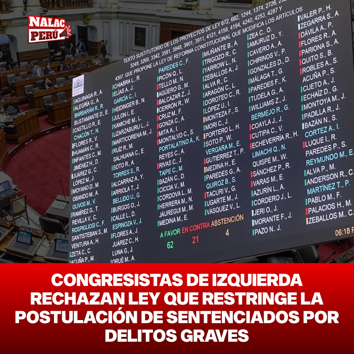 nalacperu2021's tweet photo. #DeTerror | 🚨 Congresistas de izquierda rechazan ley que impedía a sentenciados por corrupción postular en elecciones, al no alcanzar los 87 votos necesarios. El resultado fue 65 a favor, 26 en contra y 5 abstenciones. #Política #Elecciones https://t.co/L0uXBpHn94
