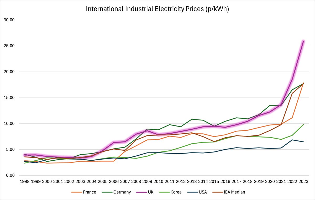 It's far worse Rory. 2023 UK industrial electricity prices were 4X those in the US &amp; 2.6X those in Korea, despite£50bn of subsidies. Domestic prices highest in the IEA. Global oil, gas &amp; coal consumption were also at record highs. Net Zero is killing the economy. Ditch it.