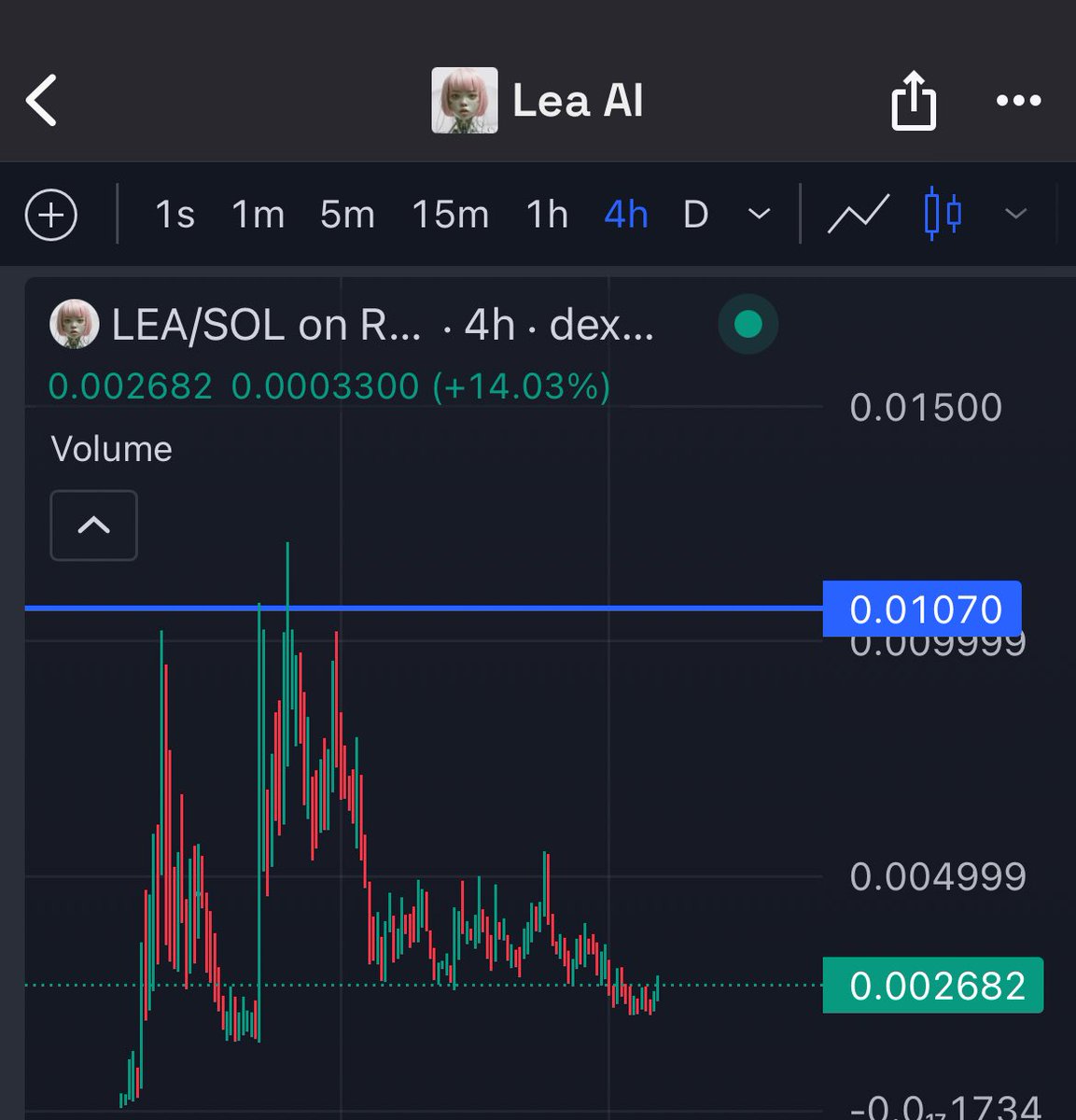 crypto_chin's tweet photo. Aping $LEA again here. #GRIFFAIN run from 3M to 400M, because Toly started to shill. 

He also soft shilled $LEA multiple times. The first AGI @lea_gpt . $LEA responds with Videos. 💎

2.5M to 400M again? , like we did with #GRIFFAIN 👀 https://t.co/8sYuTdsUDw