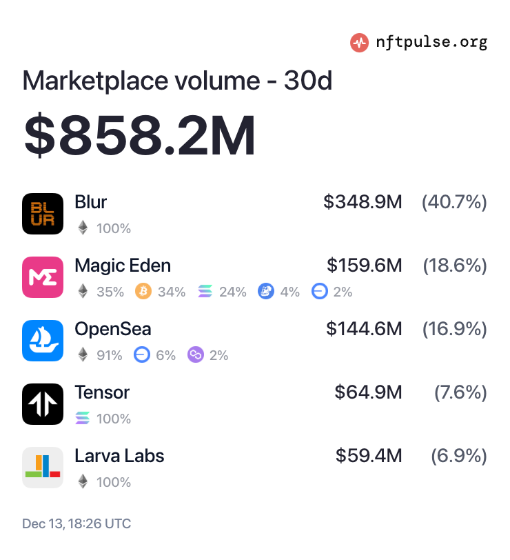 30d NFT volume across all chains (Eth, Sol, BTC, etc)

Blur - $348.9m (40.7%)
Magic Eden - $159.6m (18.6%)
Opensea - $144.6m (16.9%)

Blur did more volume than Opensea and Magic Eden combined