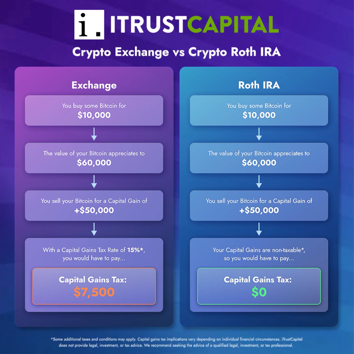 Did you know you can grow crypto without worrying about capital gains tax?  With iTrustCapital, you can invest in tax-advantaged accounts like Roth IRAs,  meaning: - No capital gains tax. - More