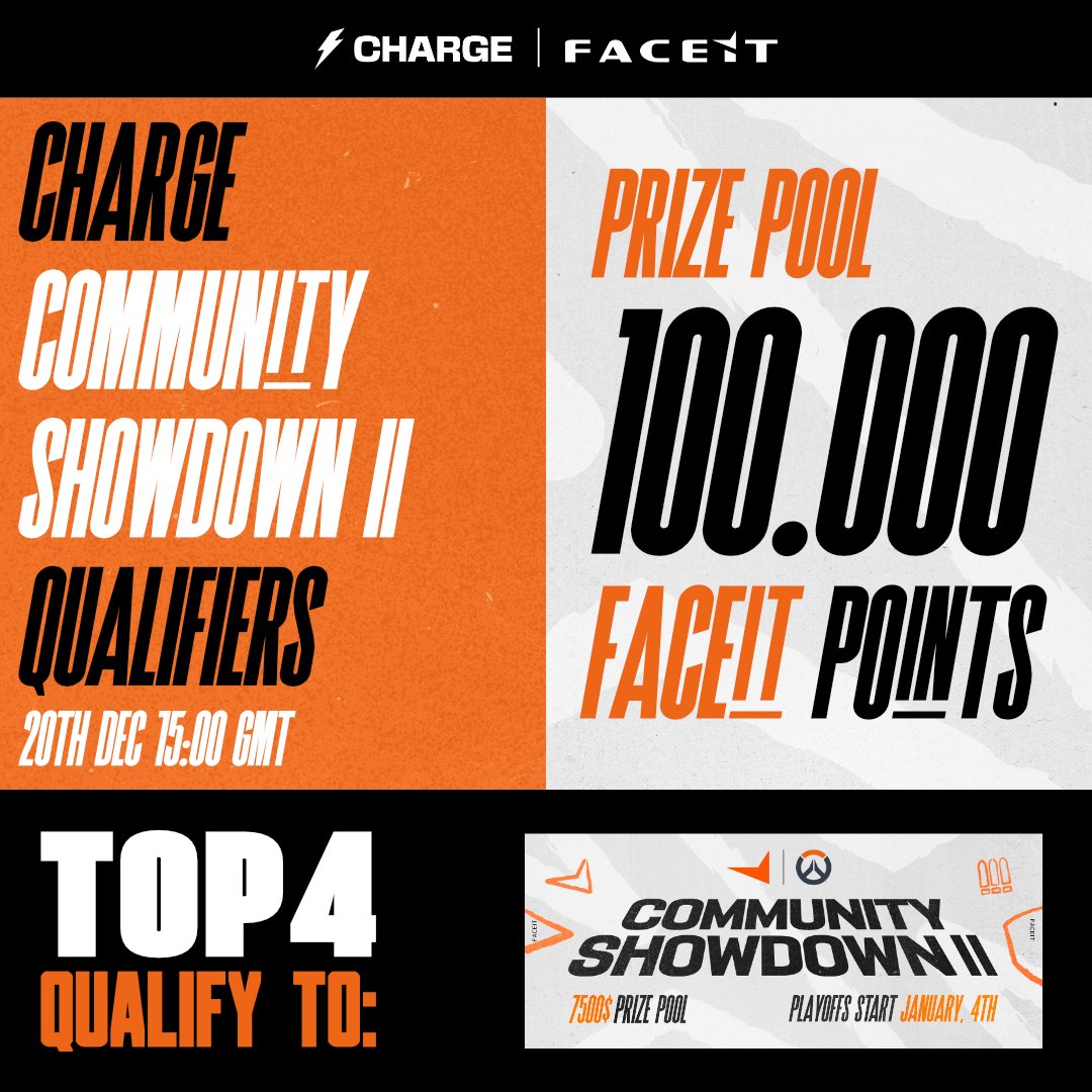 ⚡️CHARGE x FACEIT Community Showdown 2 Qualifiers⚡️

Compete for a spot in the FACEIT Playoffs &amp; a share of the $7,500 prize pool!

📅 Dates:

Register until: Dec 20, 15:00GMT
Tourney: Dec 20, 16:00 GMT
Top 4 advance &amp; win 100k FACEIT Points!
Register: bit.ly/41RlDcD