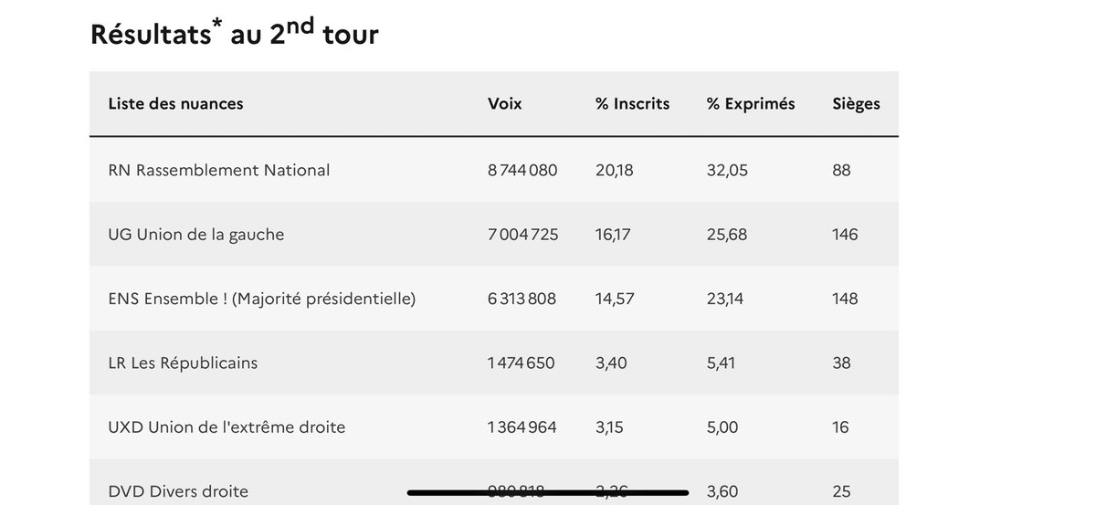 Mike_Bresson's tweet photo. 11 millions de voix pour le RN ‼️ ça c’est Wikipedia.

La réalité c’est :
- 2eme tour : 8 744 080 voix 
- 1er tour : 9 378 092 voix

Il faudrait peut être que les journalistes commencent à travailler au lieu de répéter sans vérifier https://t.co/cvLUDqXqkB