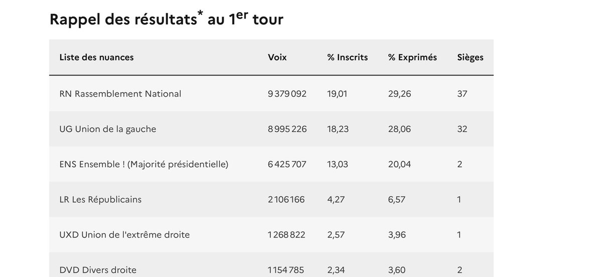 Mike_Bresson's tweet photo. 11 millions de voix pour le RN ‼️ ça c’est Wikipedia.

La réalité c’est :
- 2eme tour : 8 744 080 voix 
- 1er tour : 9 378 092 voix

Il faudrait peut être que les journalistes commencent à travailler au lieu de répéter sans vérifier https://t.co/cvLUDqXqkB