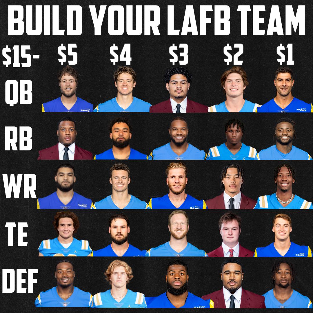 Build Your Ultimate LA Football Team with $15! Choose wisely from Rams, Chargers, USC, and UCLA stars. Who makes your lineup? Drop your picks below! 👇 #LAFBNetwork #BoltUp #ramshouse #fighton #uclabruins