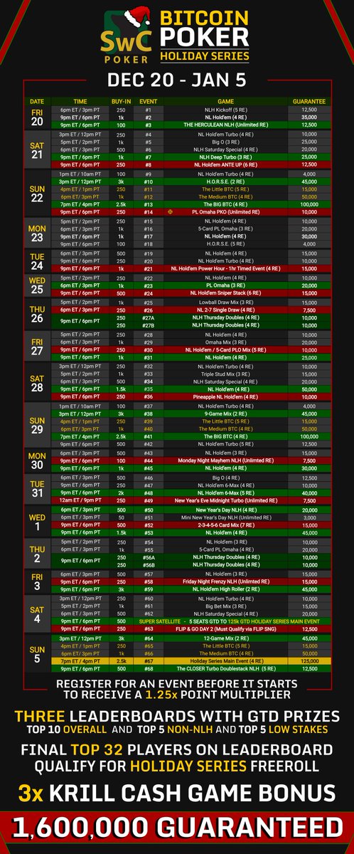 SwCPoker's tweet image. ☃️🎄🎁  The  #Bitcoin #Poker Holiday Series  🎁🎄☃️

🎅  We&apos;re giving away 5️⃣ seats to Event 3!
 
❄️  To enter:

1️⃣  Follow @SwCPoker
2️⃣  Like &amp;amp; Share this post ❤️ 🔃
3️⃣  Reply ⤵️ with your SwC username 🗨️

🎁 If this gets 5️⃣0️⃣ Reposts 🔃 we&apos;ll add 5️⃣ MORE seats to the drawing!